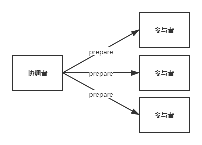 2pc-准备阶段-1