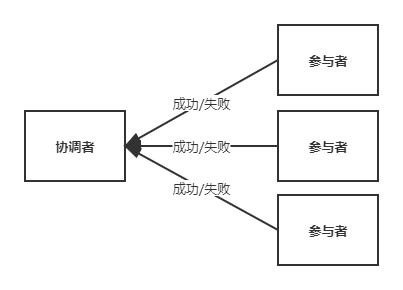 2pc-准备阶段-2