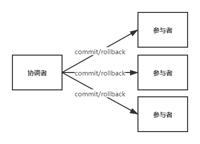 2pc-提交阶段